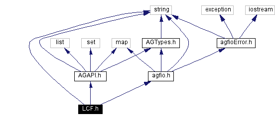 Include dependency graph