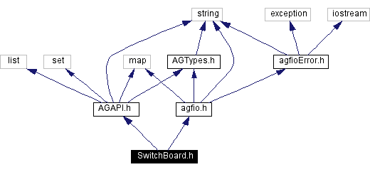 Include dependency graph
