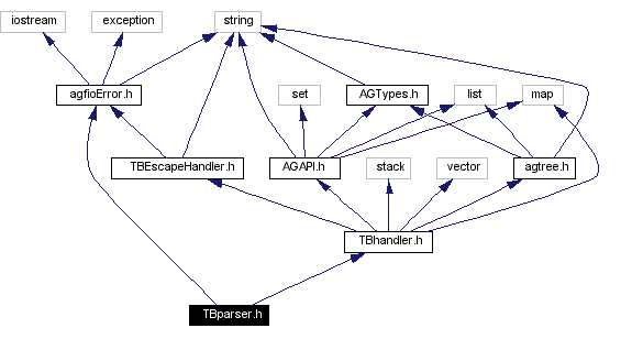 Include dependency graph