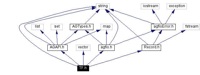 Include dependency graph