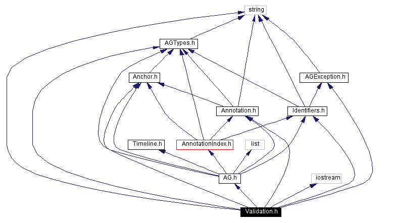 Include dependency graph